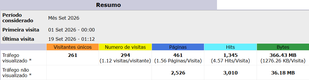 Resumo de Tráfego